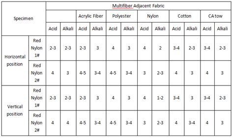 Color Fastness to Perspiration Test: ISO 105 E04, AATCC 15, 